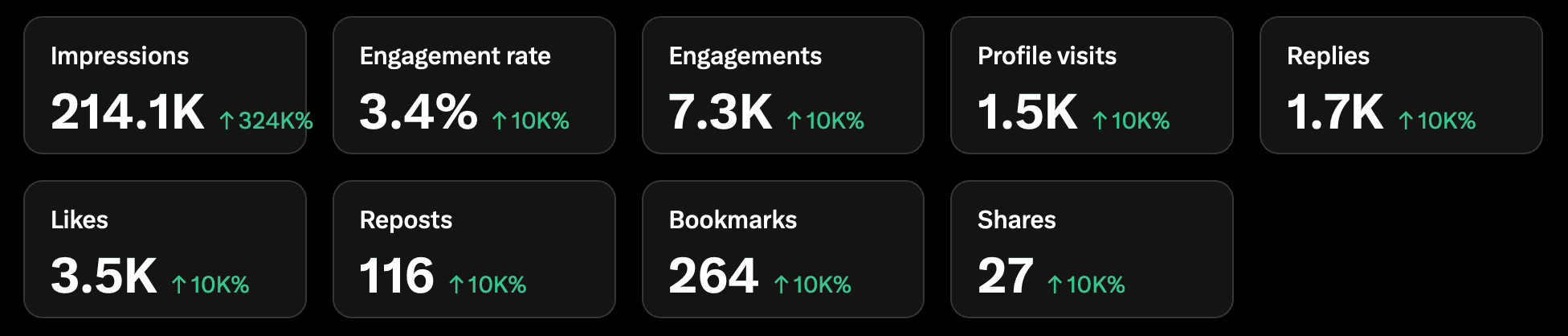 Sofia Erin’s X analytics for one week: 214.1K impressions, 7.3K engagements, 3.5K likes, 1.5K profile visits